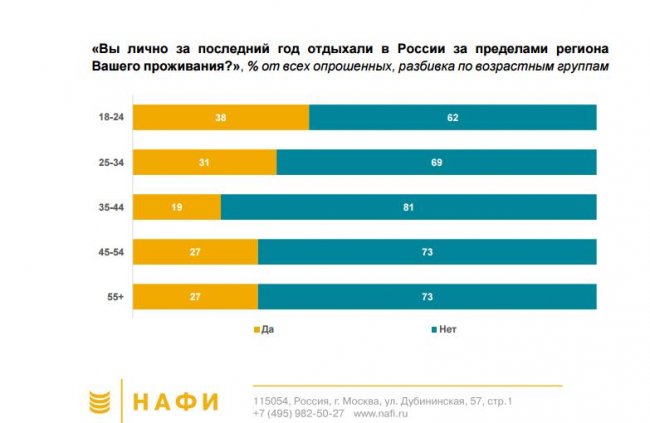 Доля российских туристов, выезжающих за рубеж, сократилась в три раза - «Новости»