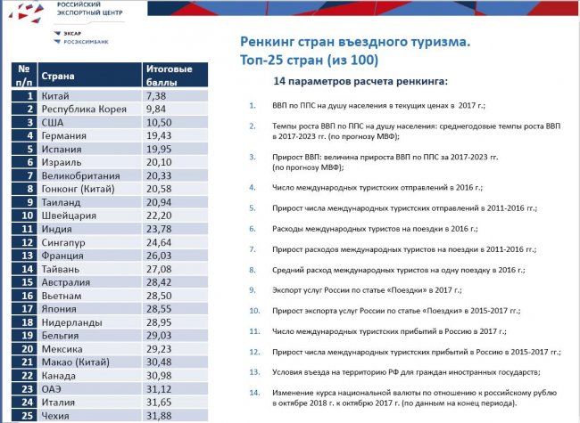 Минэкономразвитию представили выгодные направления для въездных туристов - «Новости»