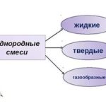 Свойства смеси - «История обо всем на свете»
