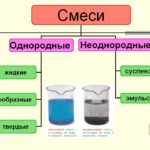 Примеры однородных смесей - «История обо всем на свете»