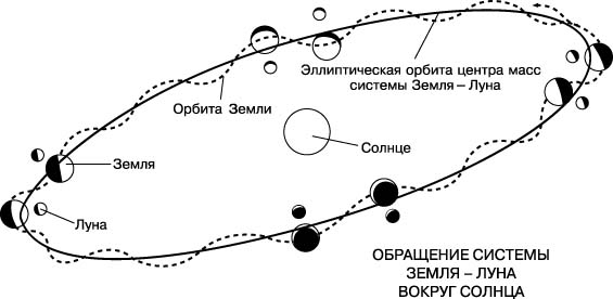 Земля вращается вокруг Луны (3 фото) - «Луна»