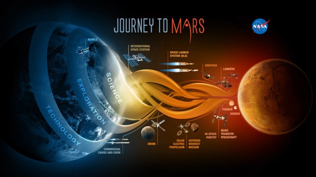 Как продвигается подготовка марсианской миссии NASA (5 фото) - «Тайны Космоса»