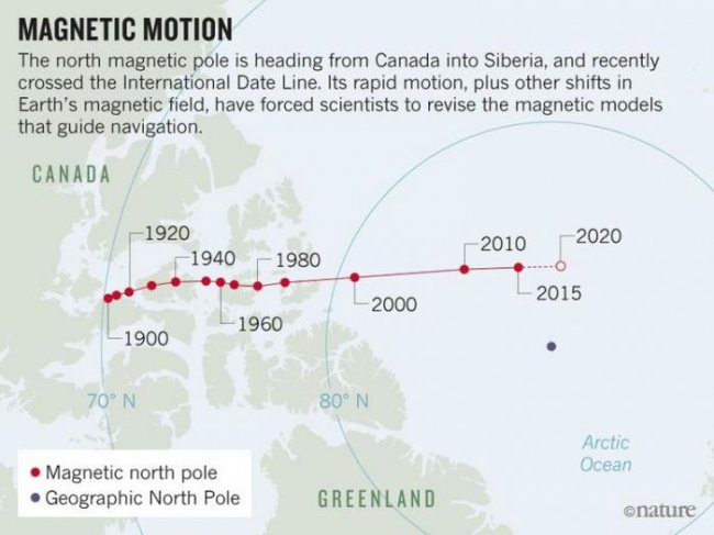 Ученые сообщили об аномально быстром смещении Северного магнитного полюса Земли (2 фото) - «Планета Земля»